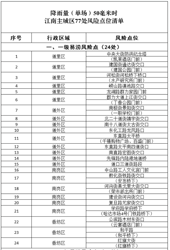 英国上市公司365启动防内涝应急预案