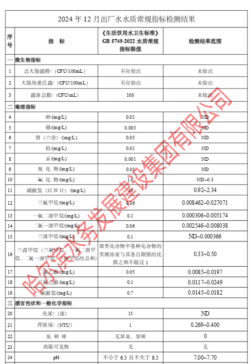 2024年12月出厂水常规43项目指标