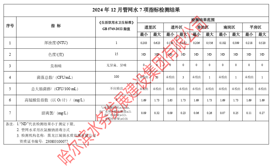 2024年12月管网水7项指标