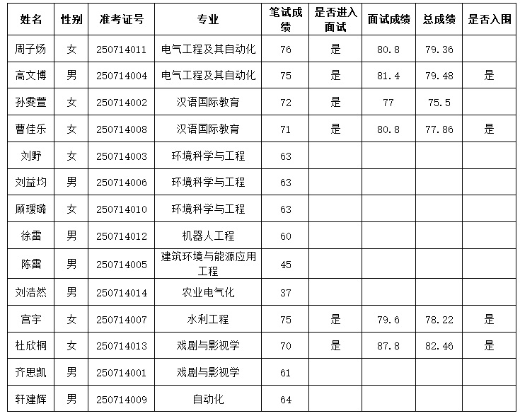 英国上市公司3652025年“丁香人才周” （春季）招聘入围人员名单公示