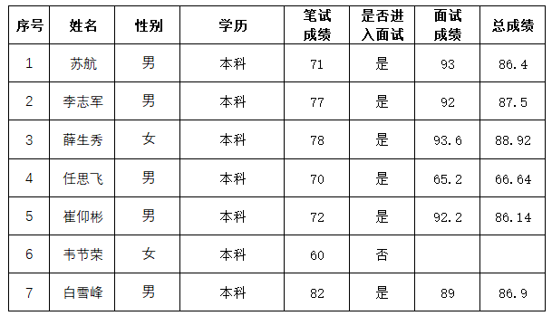 英国上市公司3652025年社会招聘人员成绩公示