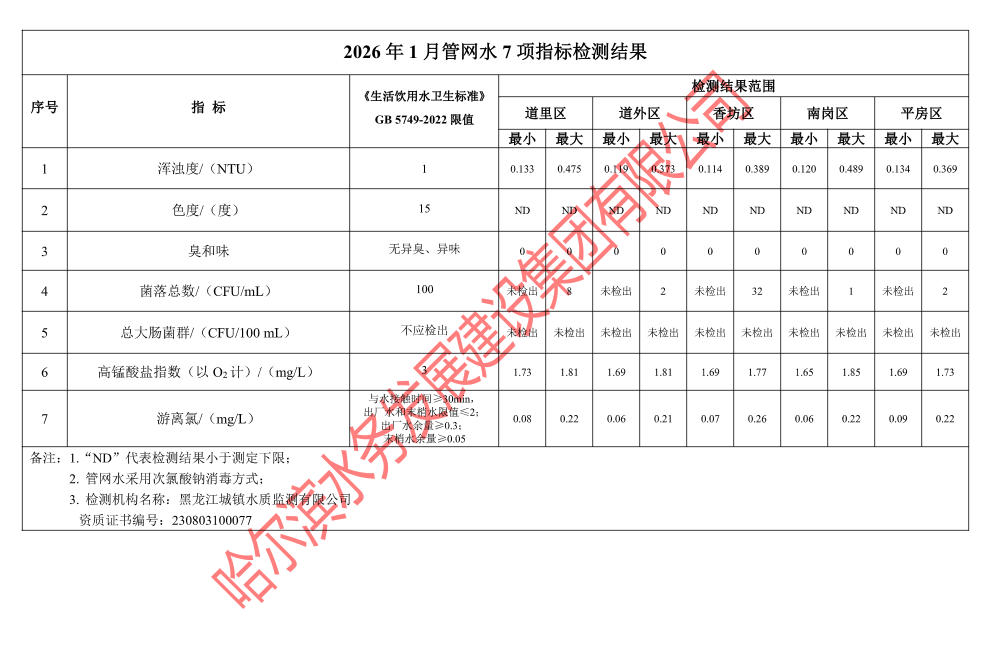 2026年1月管网水7项指标检测结果