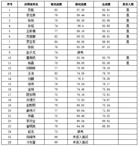 英国上市公司3652026年社会招聘人员成绩公示