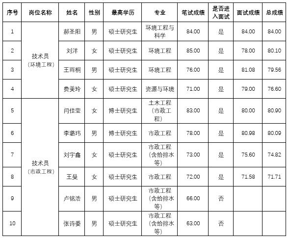 英国上市公司3652026年“丁香人才周” （春季）招聘人员成绩公示