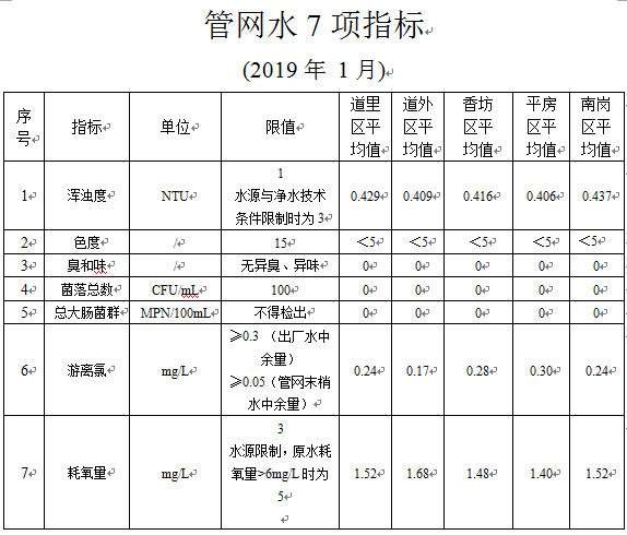 2019年1月管网水7项指标