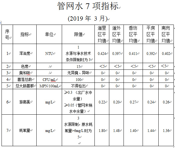 2019年3月管网水7项指标