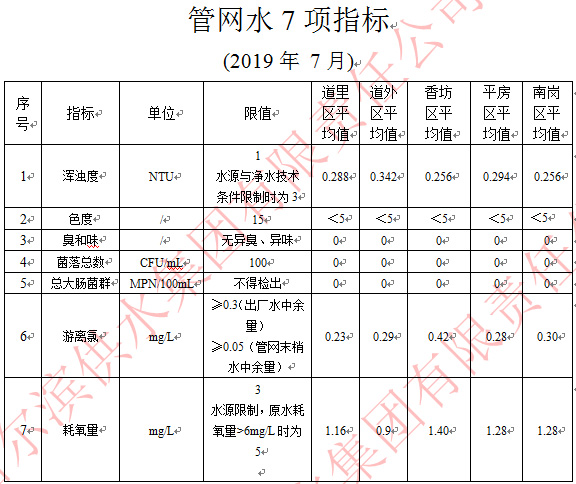 2019年7月管网水7项指标