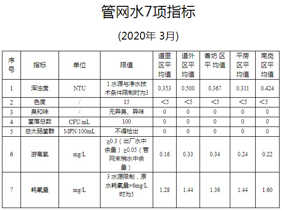 2020年3月管网水7项指标