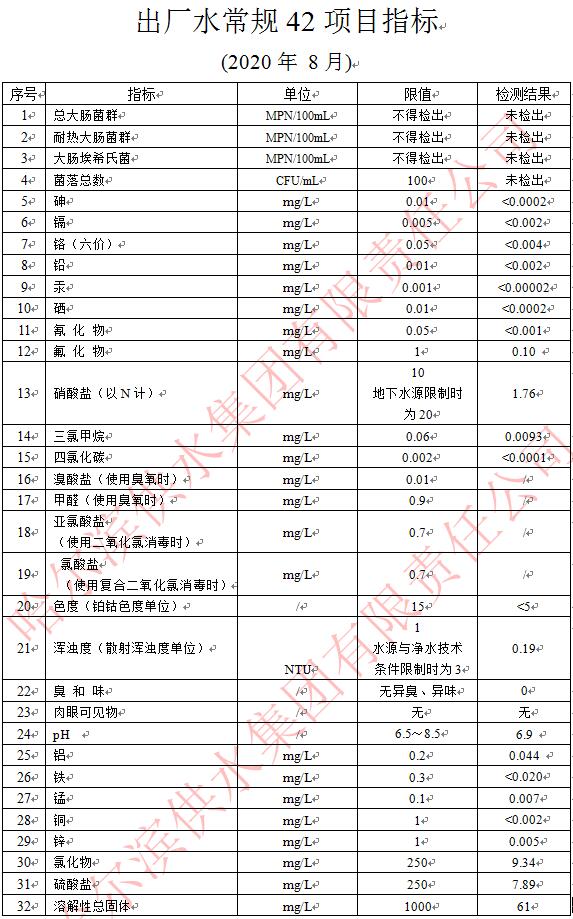 2020年8月出厂水常规42项目指标