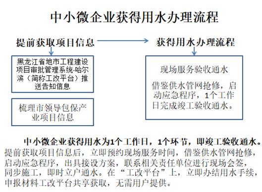 中小微企业获得用水办理流程