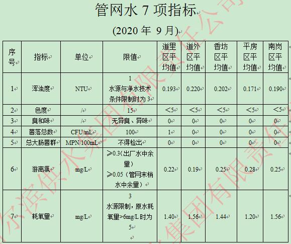 2020年9月管网水7项指标