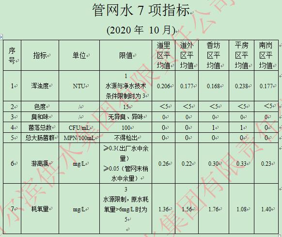 2020年10月管网水7项指标