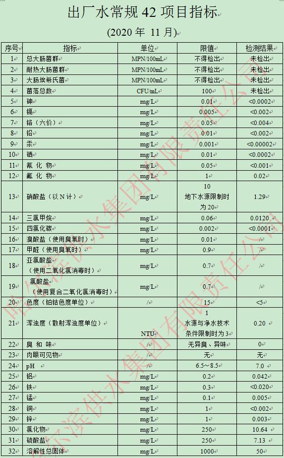 2020年11月出厂水常规42项目指标