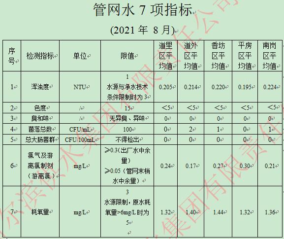 2021年8月管网水7项指标