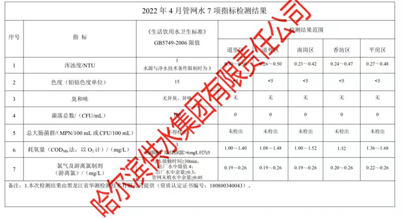2022年4月管网水7项指标