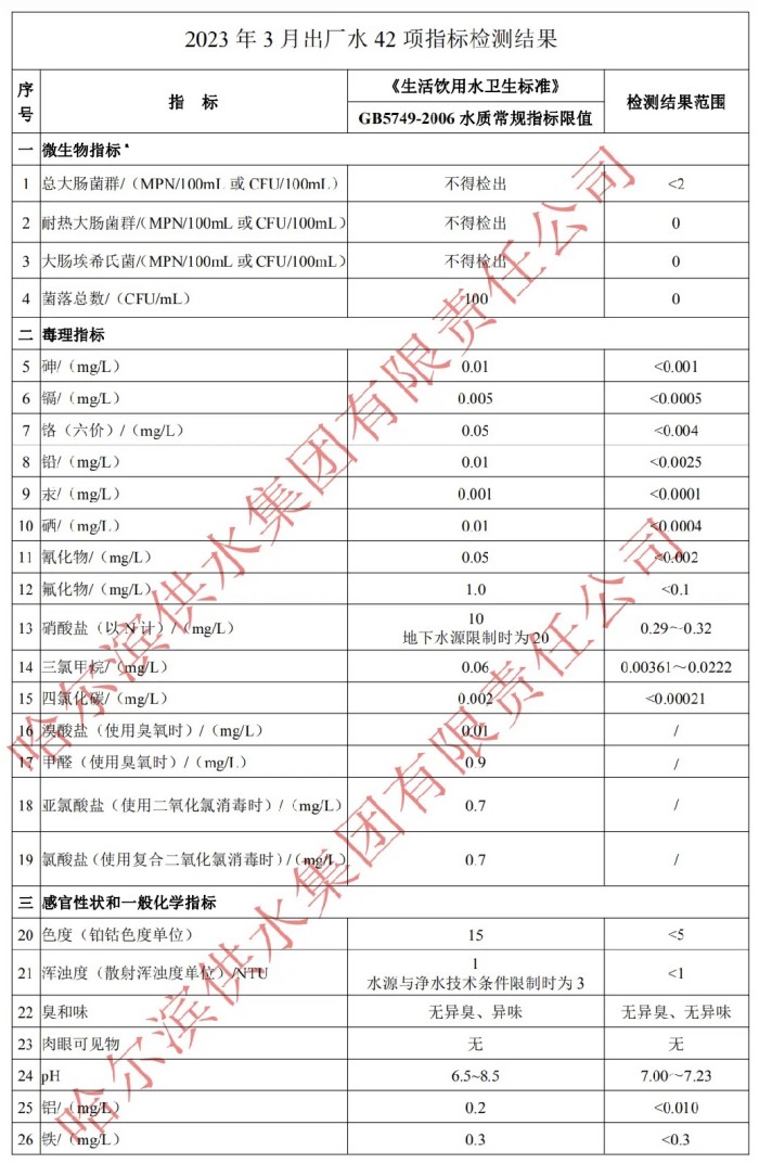 2023年3月出厂水常规42项目指标