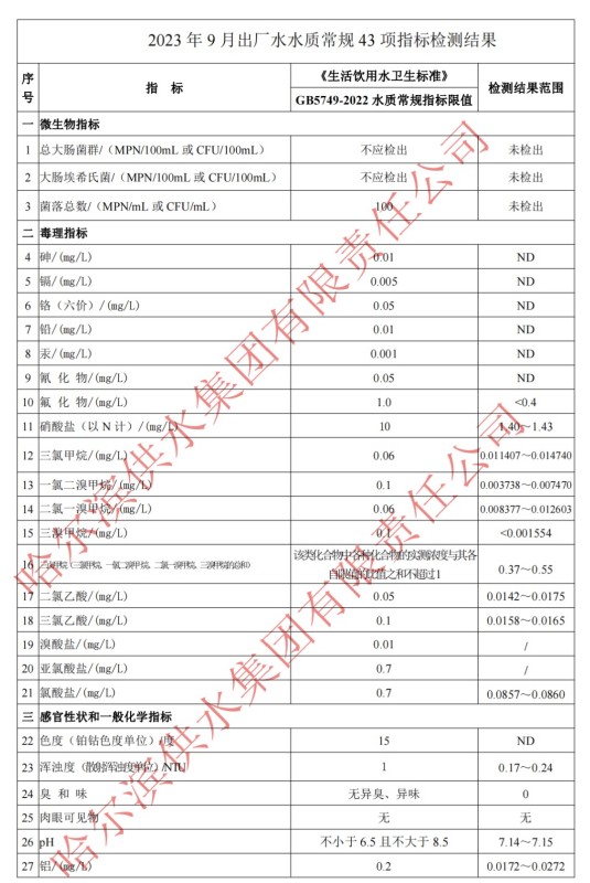 2023年9月出厂水常规43项目指标