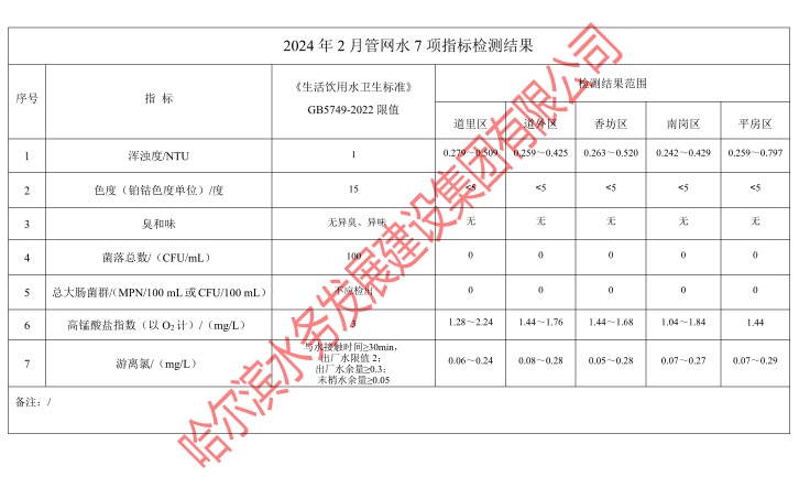 2024年2月管网水7项指标